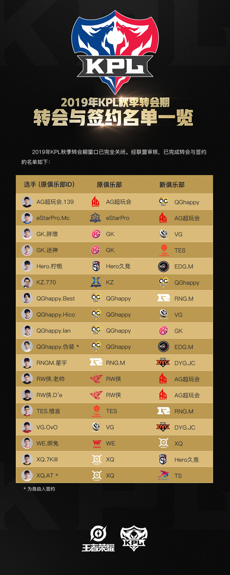 各大战队的转会市场动向,谁能成为赢家?的简单介绍 各大战队的转会市场动向,谁能成为赢家?的简单介绍